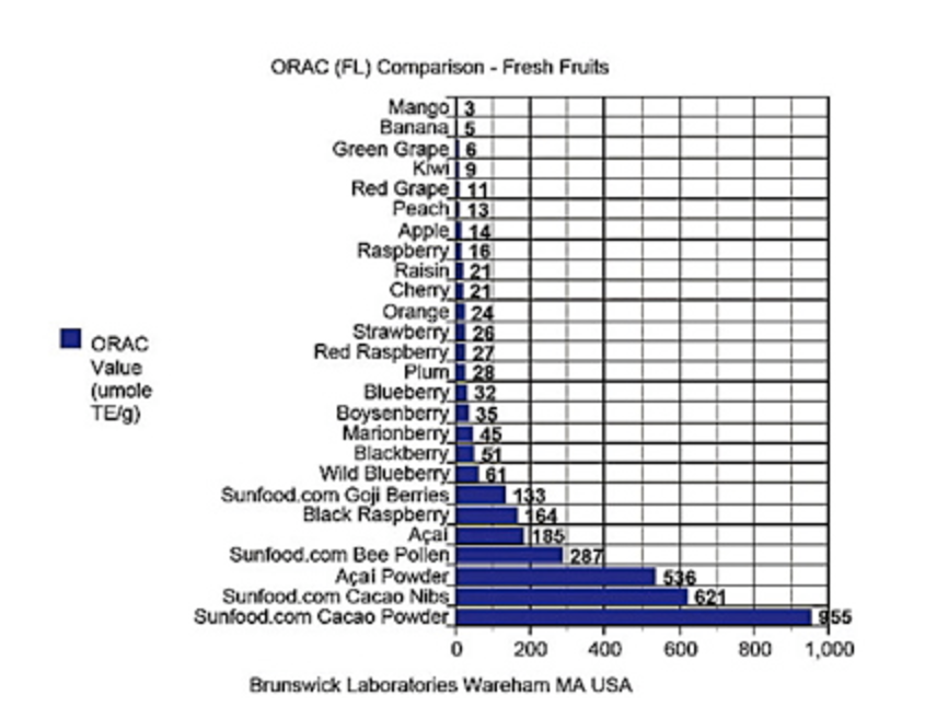 Raw cocoa antioxidants chart
